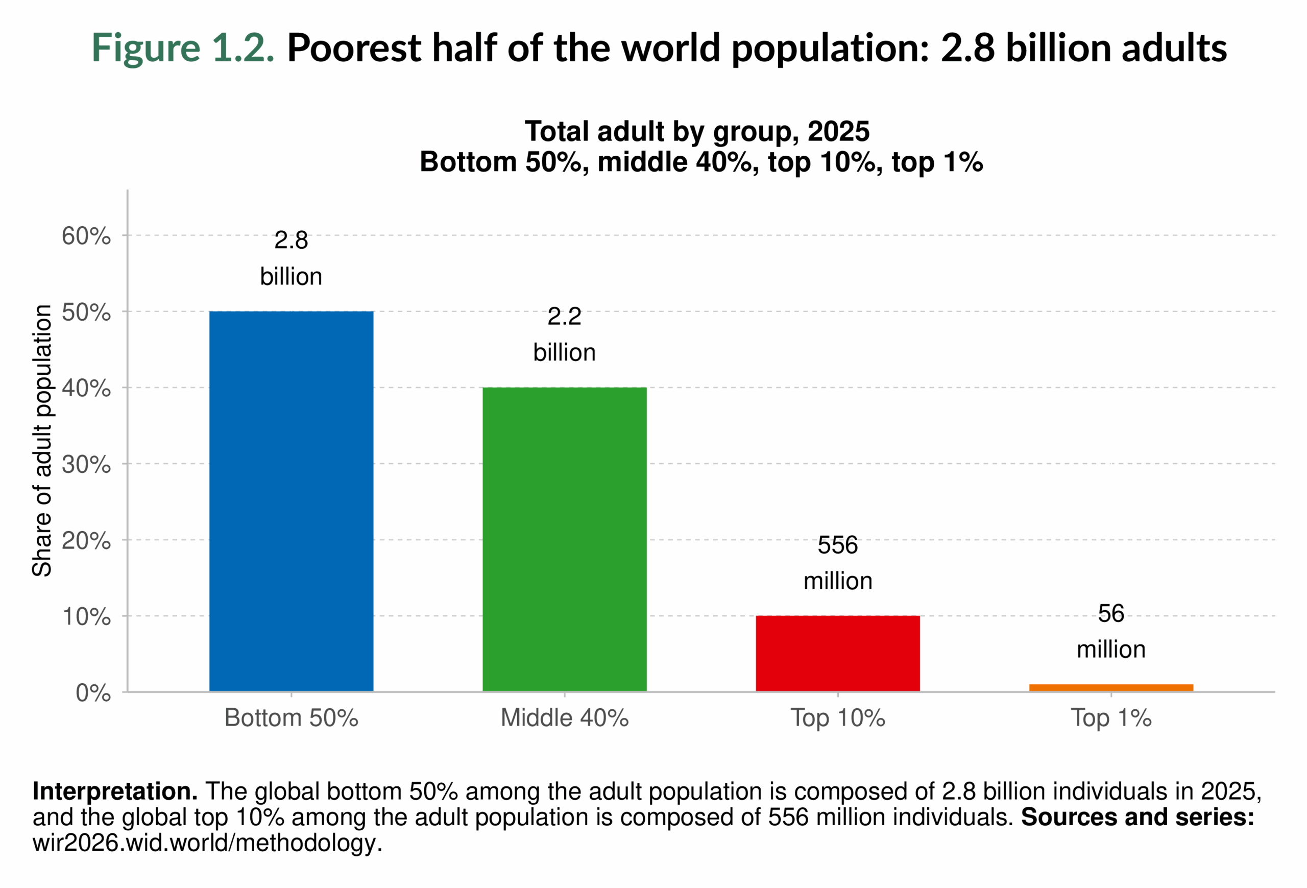 Figure 1.2. Poorest half of the world population: 2.8 billion adults