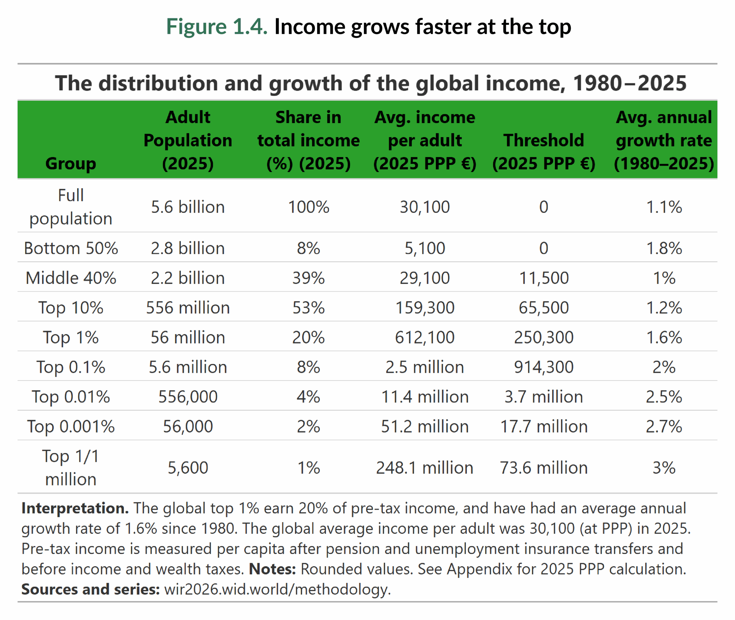 Figure 1.4. Income grows faster at the top