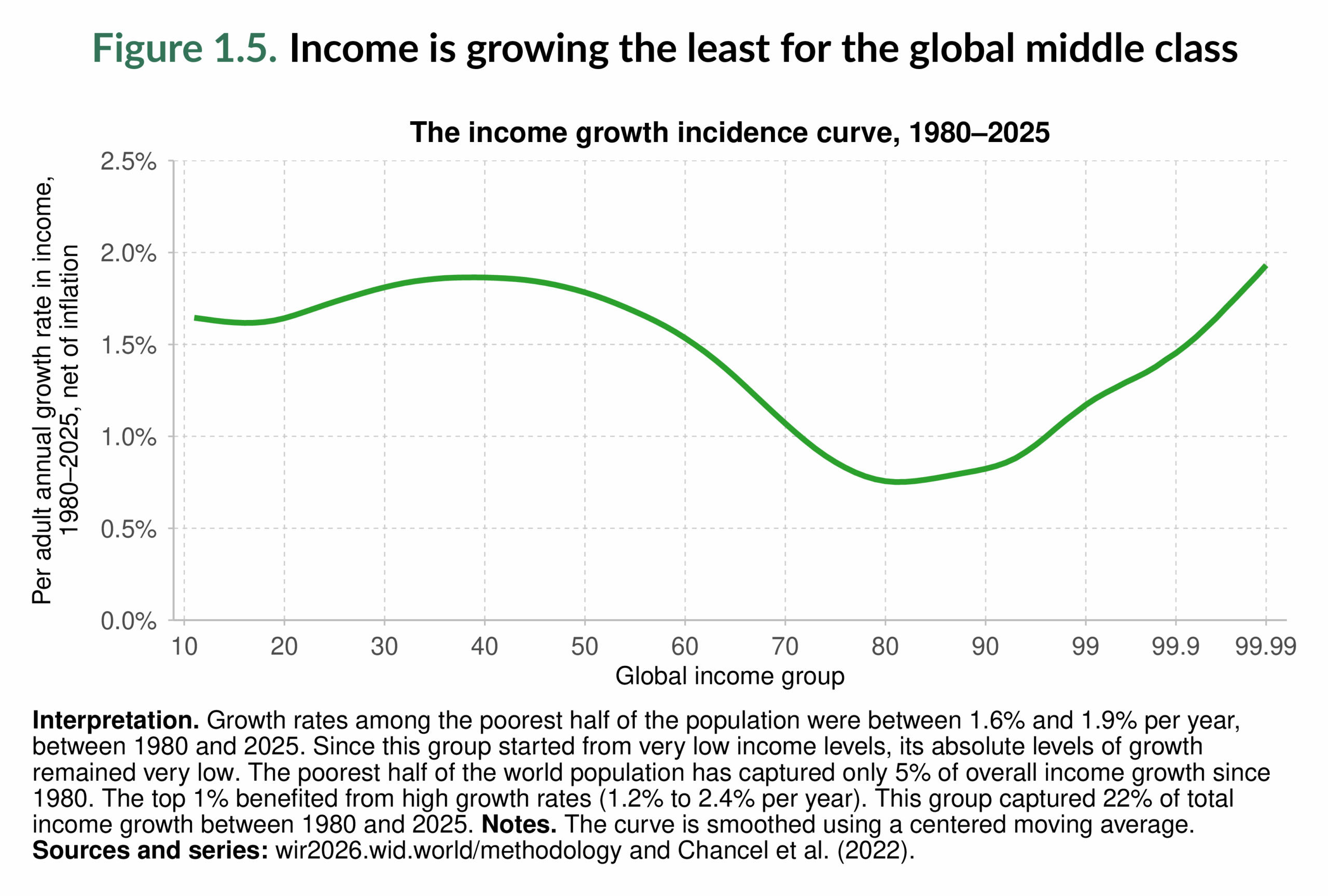 Figure 1.5. Income is growing the least for the global middle class
