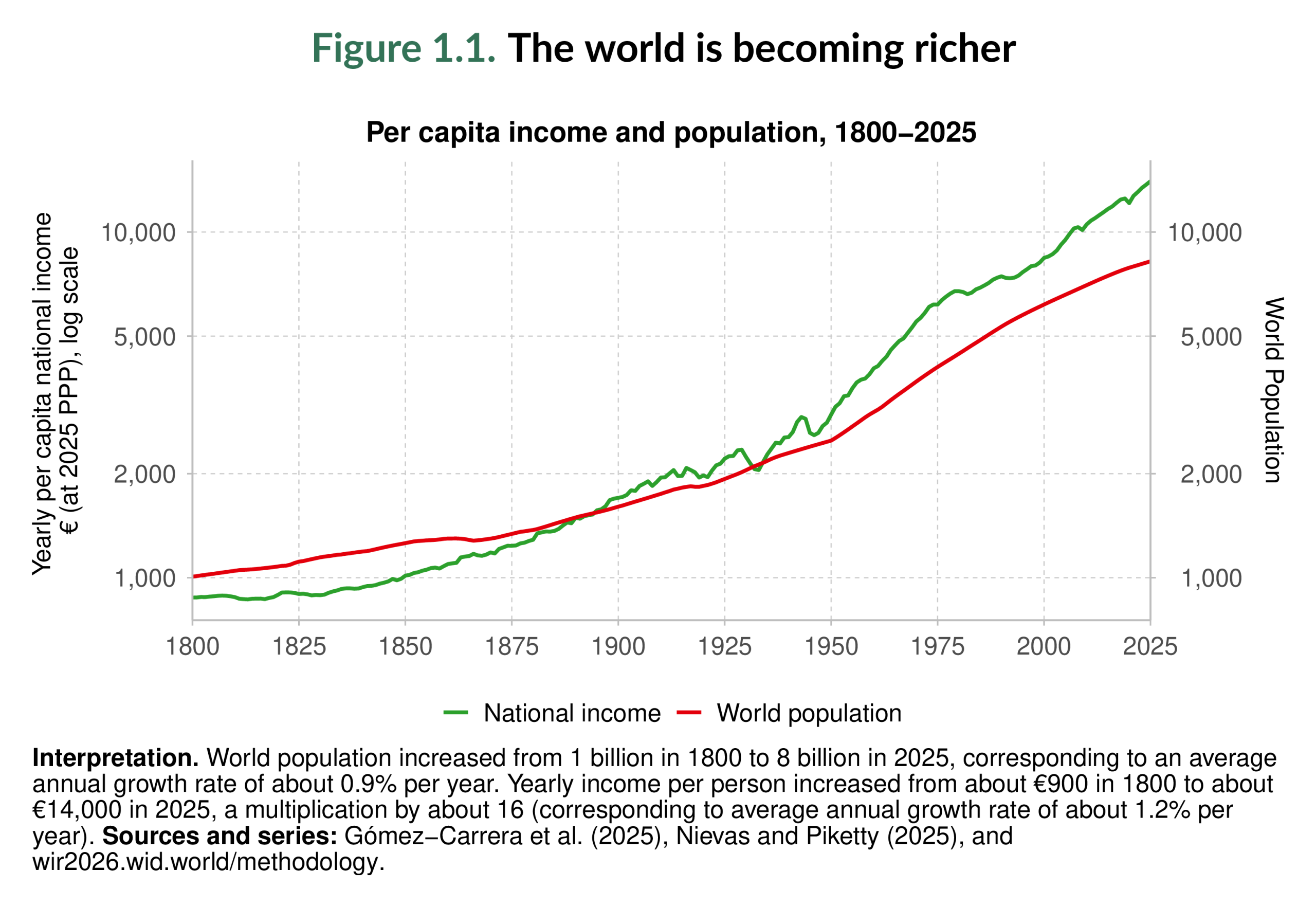 Figure 1.1. The world is becoming richer