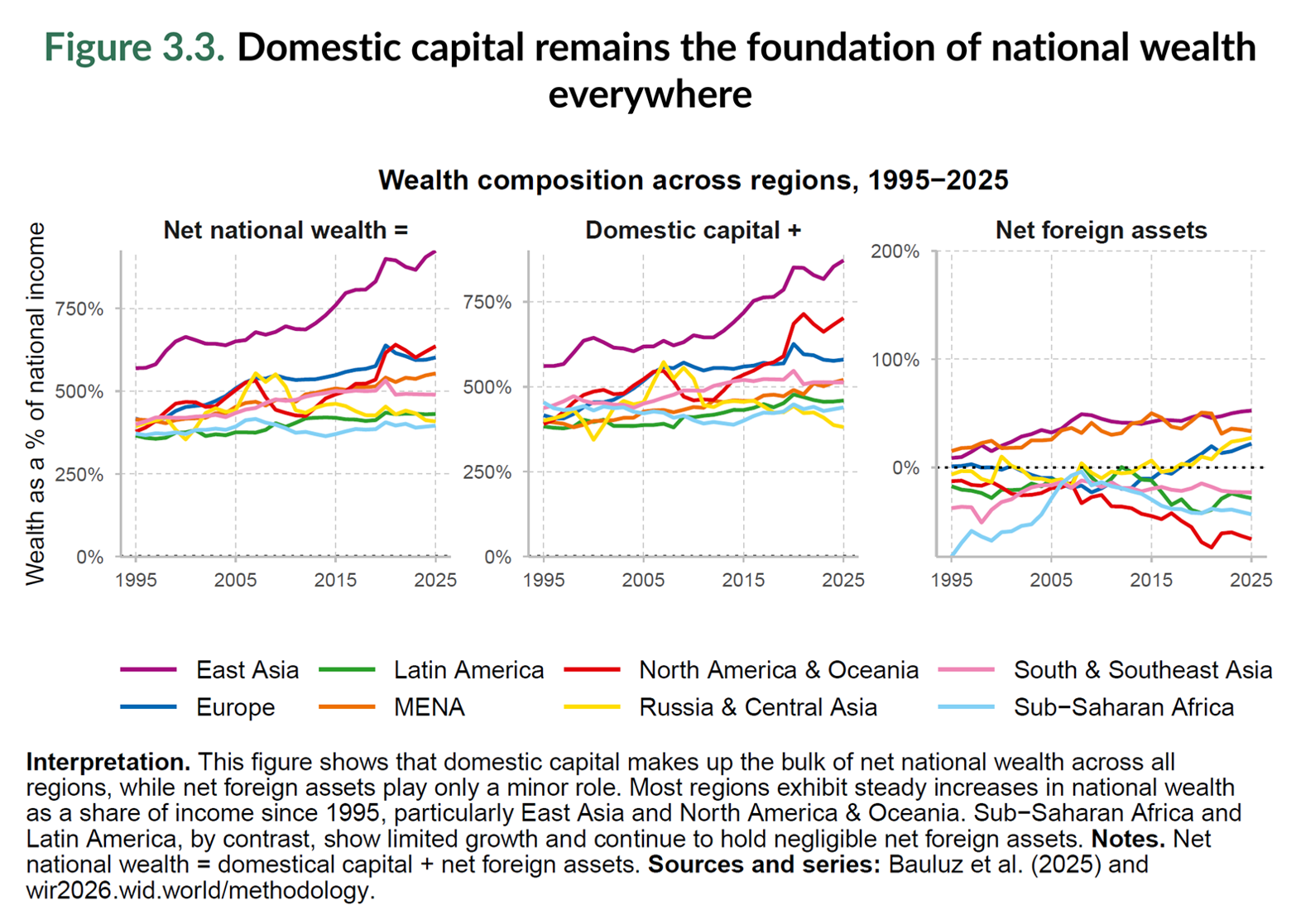 Figure 3.3. Domestic capital remains the foundation of national wealth everywhere