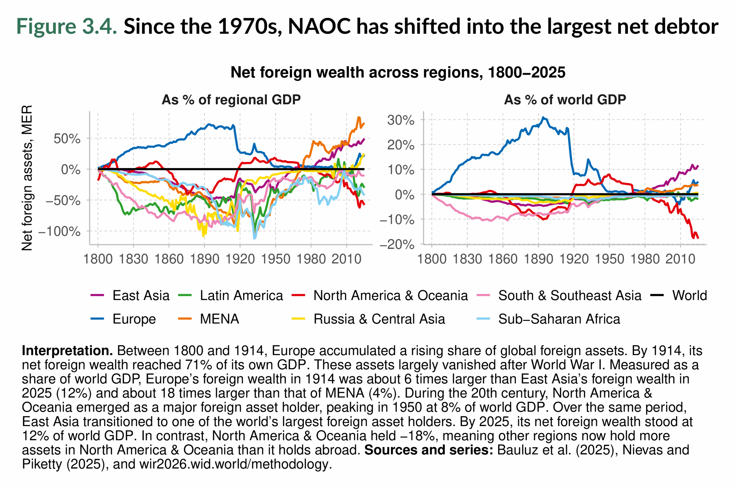 Figure 3.4. Since the 1970s, NAOC has shifted into the largest net debtor