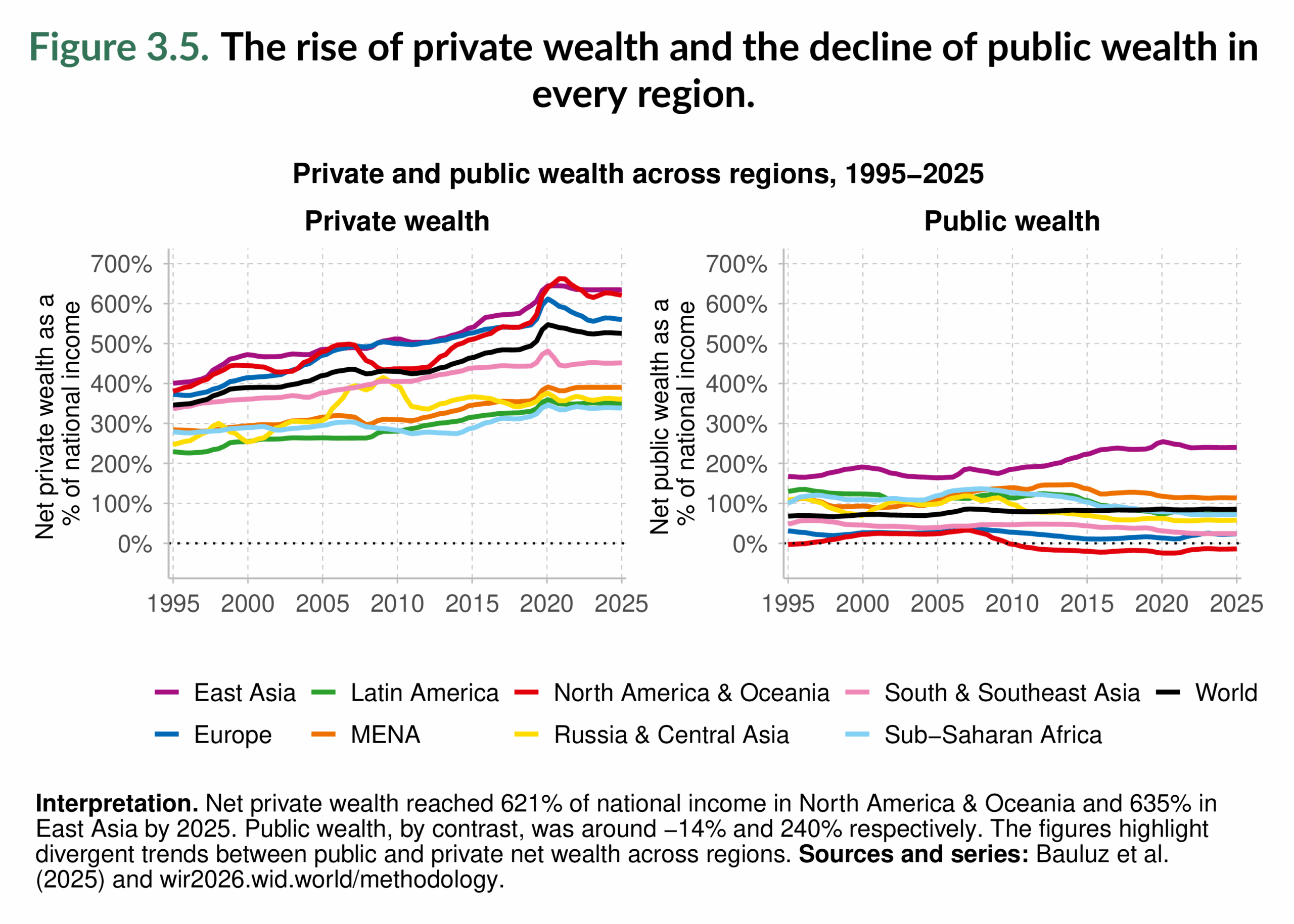 Figure 3.5. The rise of private wealth and the decline of public wealth in every region