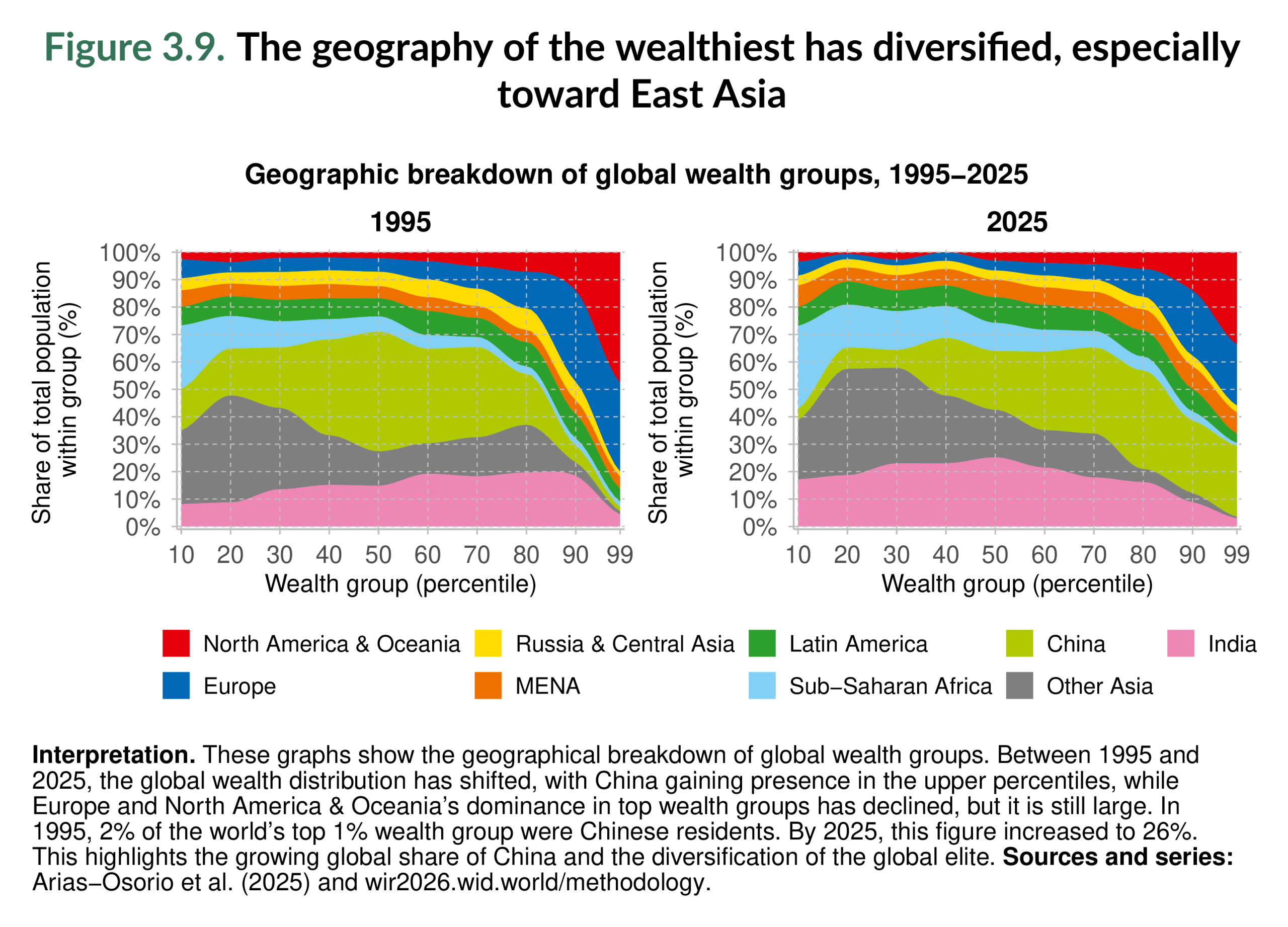 Figure 3.9. The geography of the wealthiest has diversified, especially toward East Asia