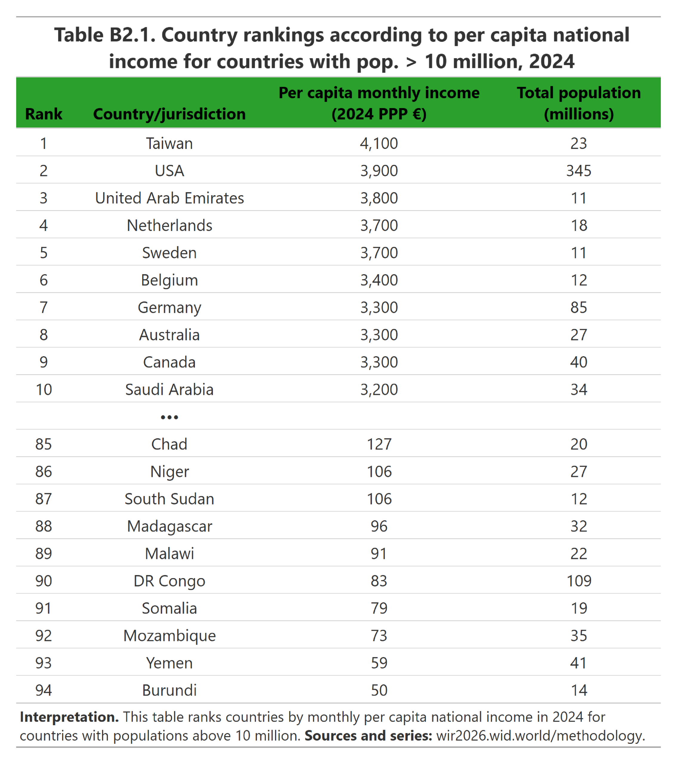 Table B2.1. Country rankings according to per capita national income for countries with pop. > 10 million, 2024