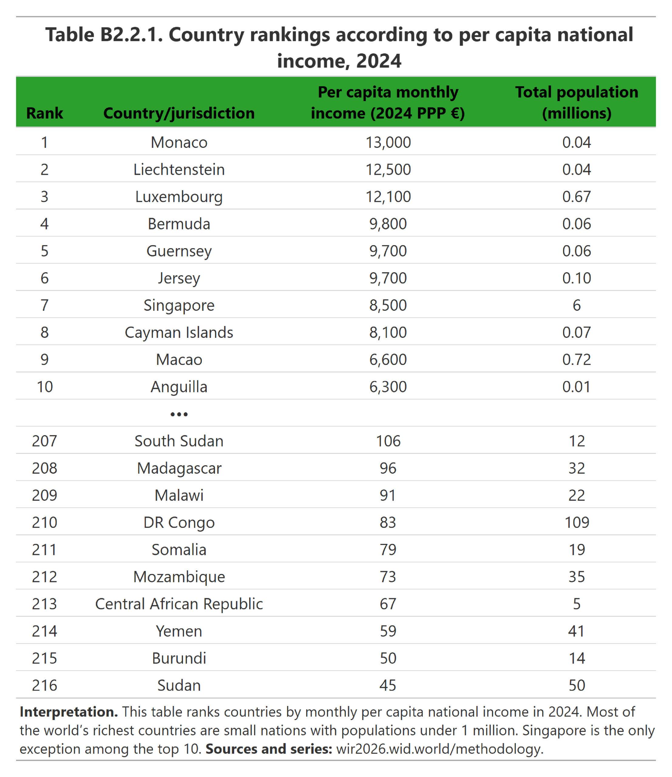 Table B2.2.1. Country rankings according to per capita national income, 2024