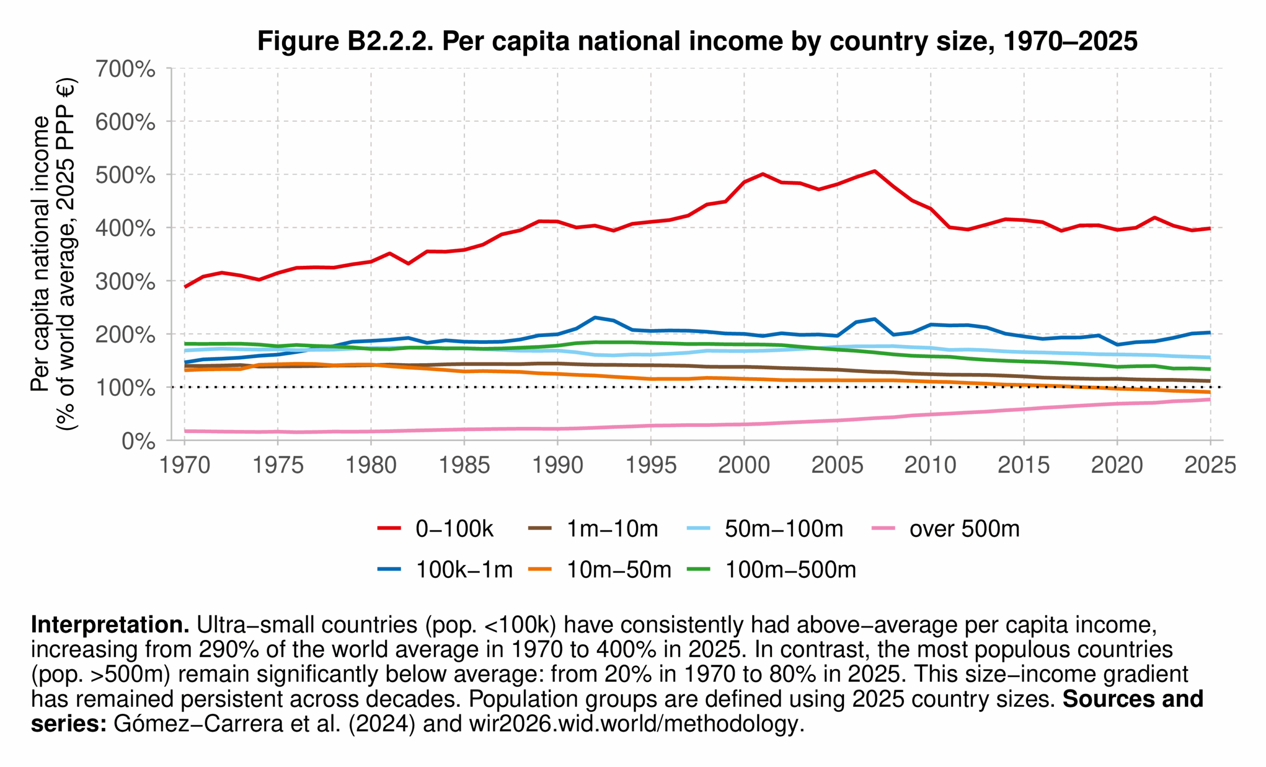 Figure B2.2.2. Per capita national income by country size, 1970–2025