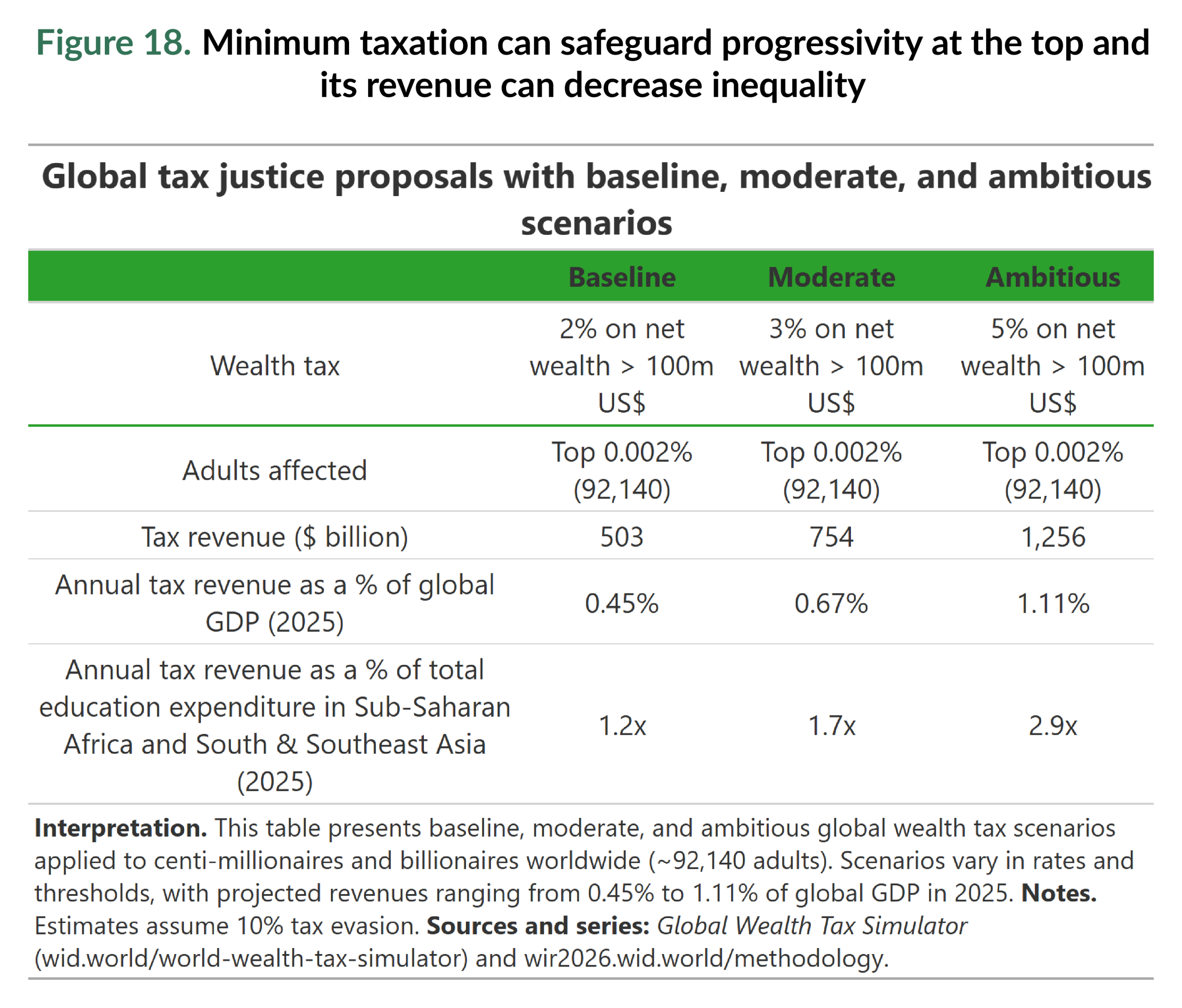 Figure 18. Minimum taxation can safeguard progressivity at the top and its revenue can decrease inequality