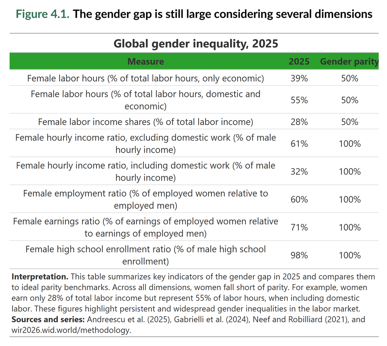 Figure 4.1. The gender gap is still large considering several dimensions