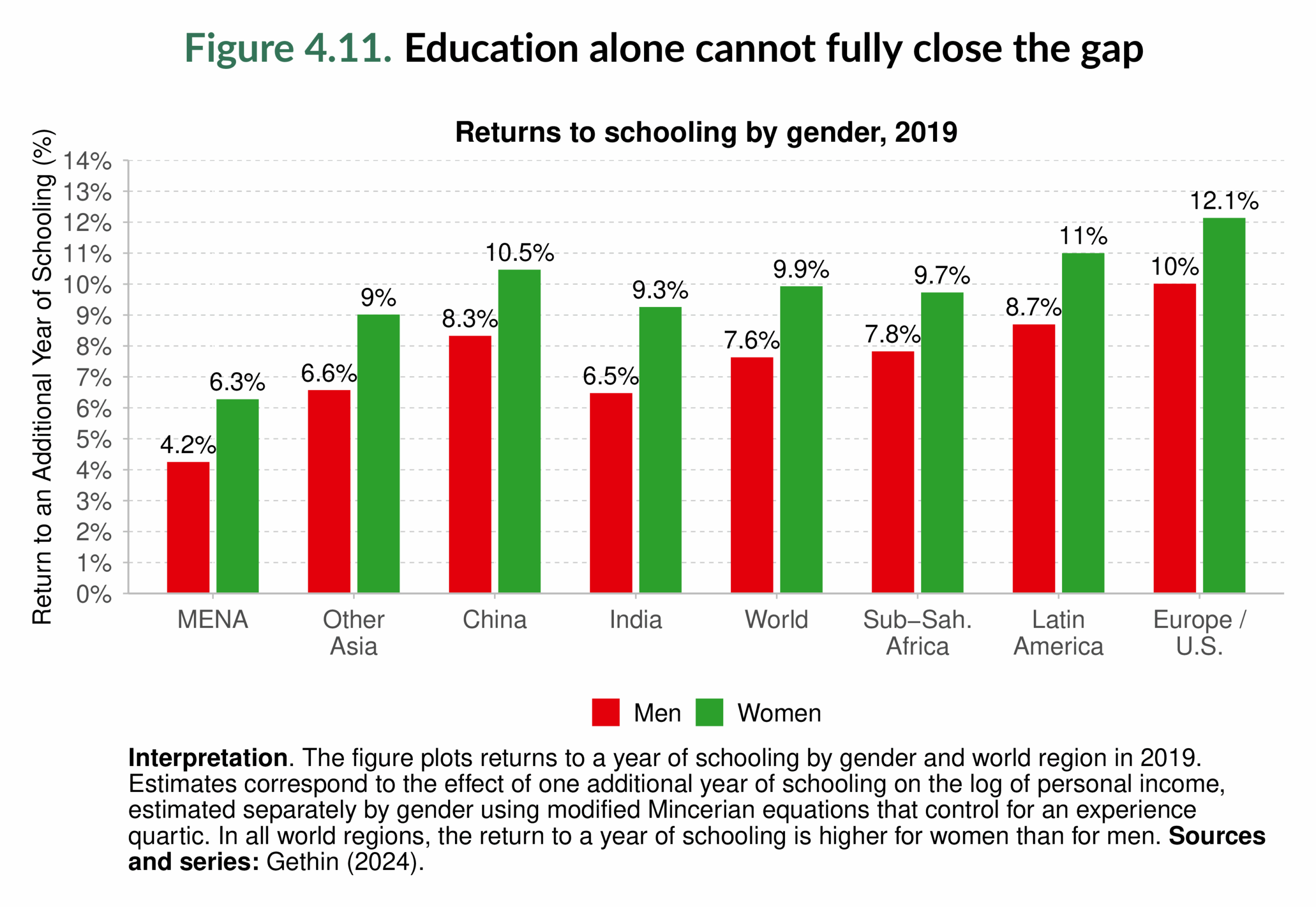 Figure 4.11. Education alone cannot fully close the gap