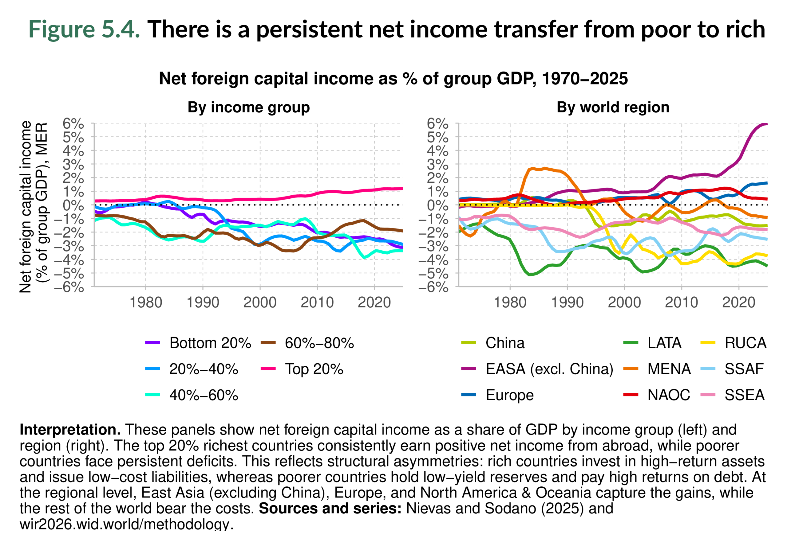 Figure 5.4. There is a persistent net income transfer from poor to rich
