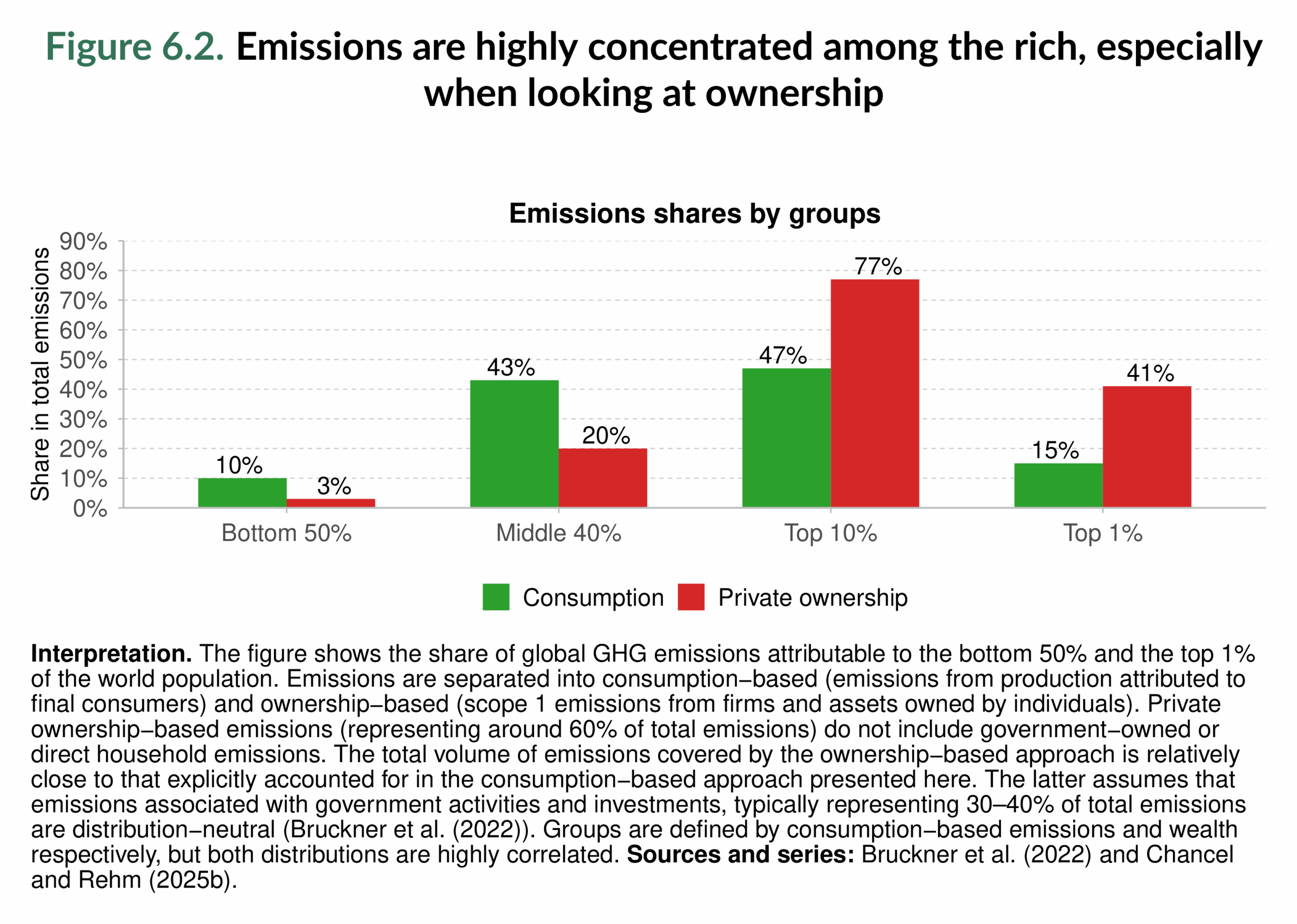 Figure 6.2. Emissions are highly concentrated among the rich, especially when looking at ownership