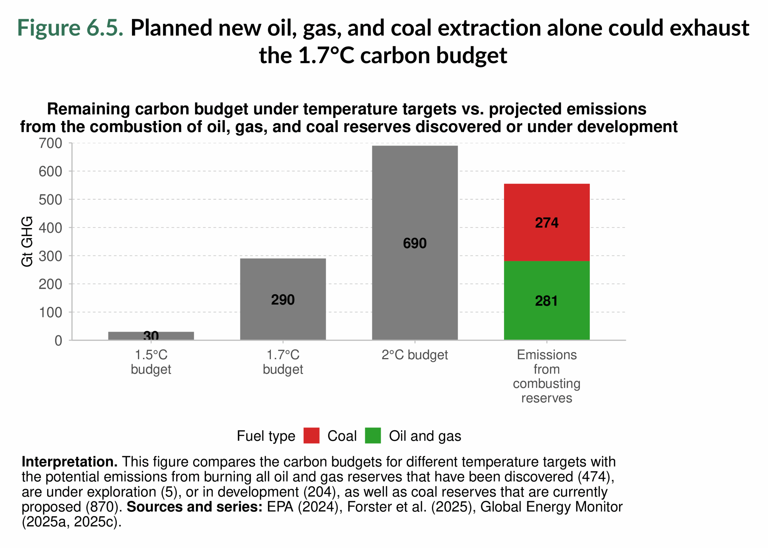 Figure 6.5. Planned new oil, gas, and coal extraction alone could exhaust the 1.7°C carbon budget