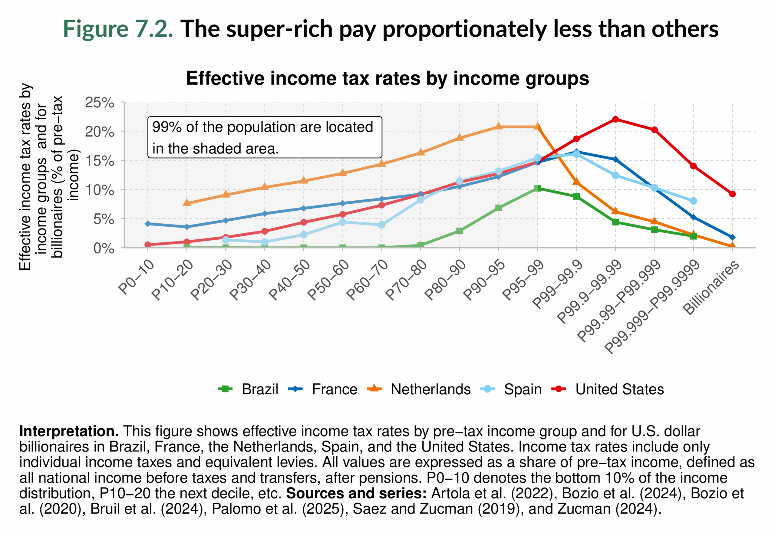 Figure 7.2. The super-rich pay proportionately less than others