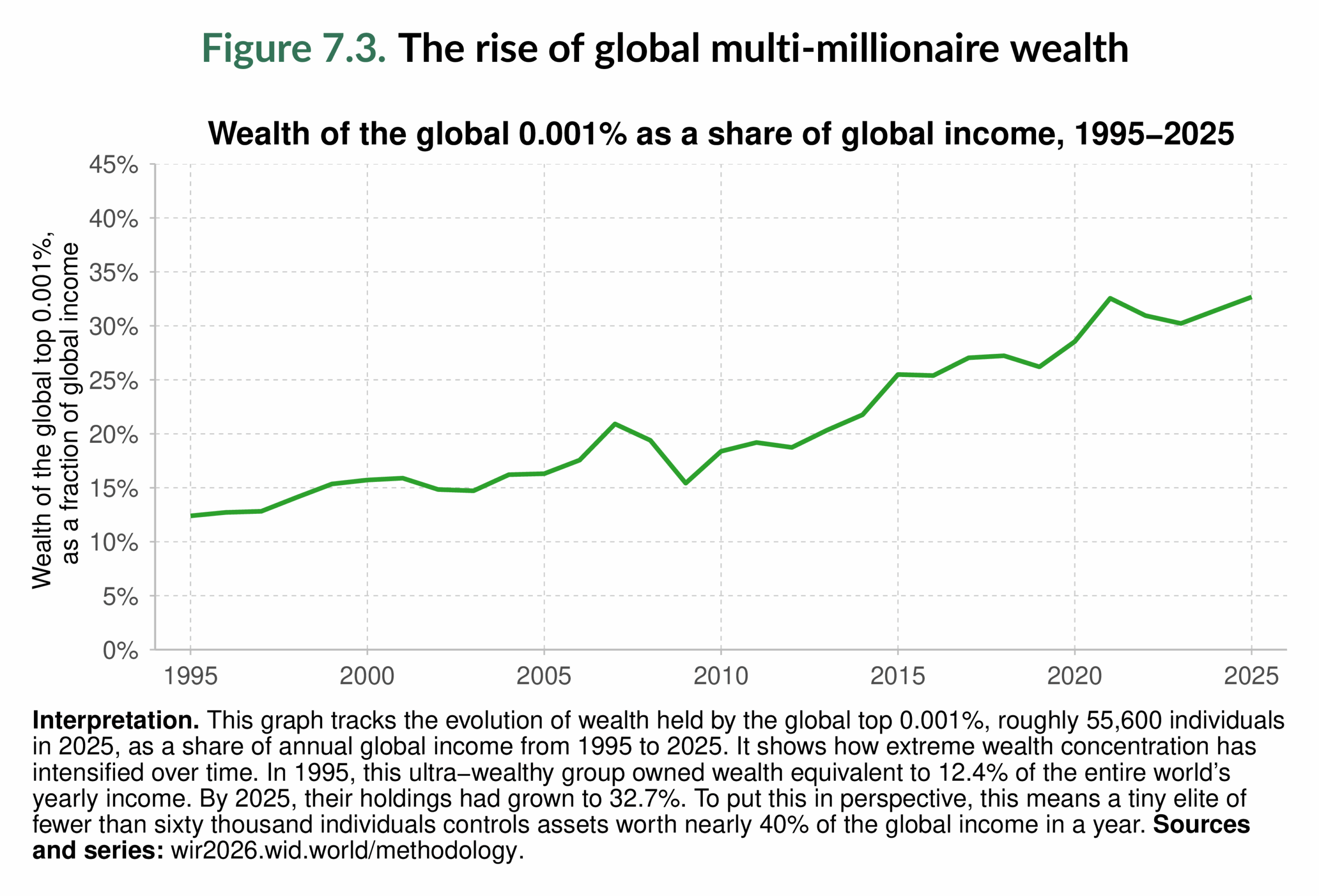 Figure 7.3. The rise of global multi-millionaire wealth