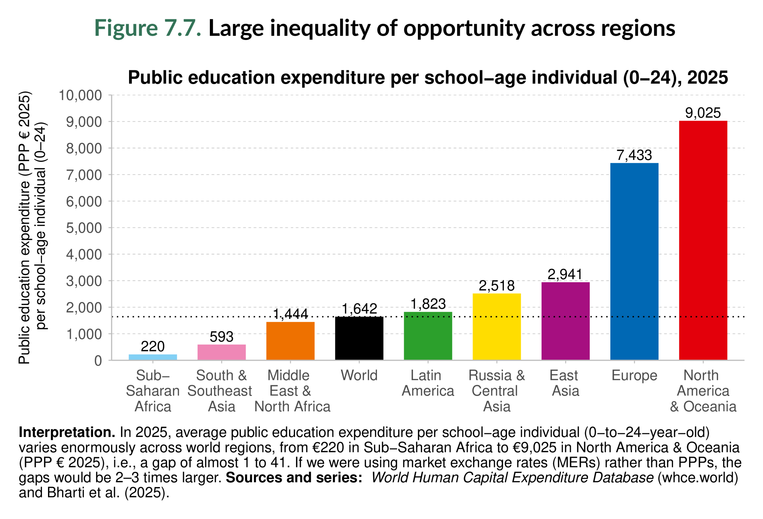 Figure 7.7. Large inequality of opportunity across regions