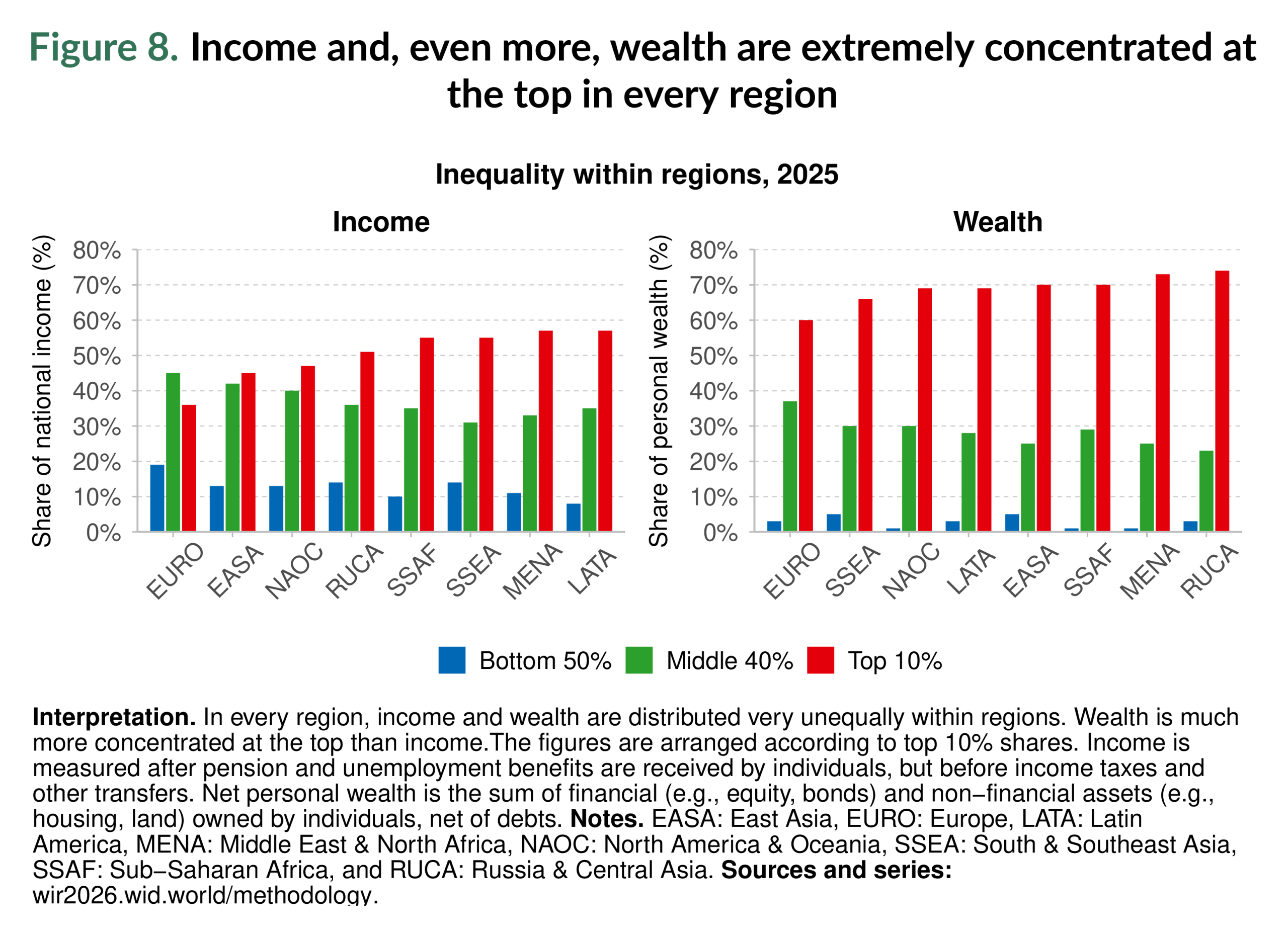 Figure 8. Income and, even more, wealth are extremely concentrated at the top in every region