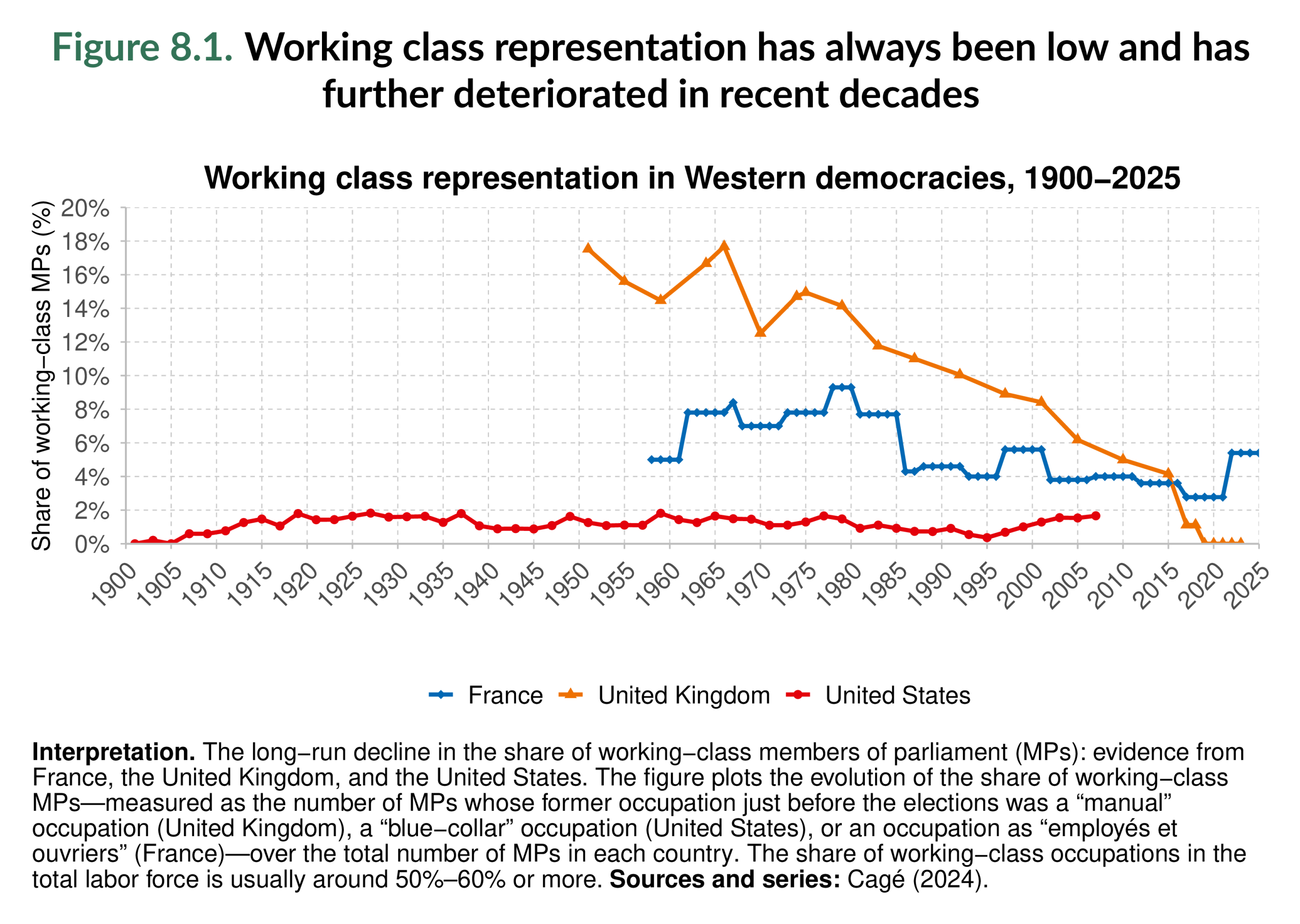 Figure 8.1. Working class representation has always been low and has further deteriorated in recent decades