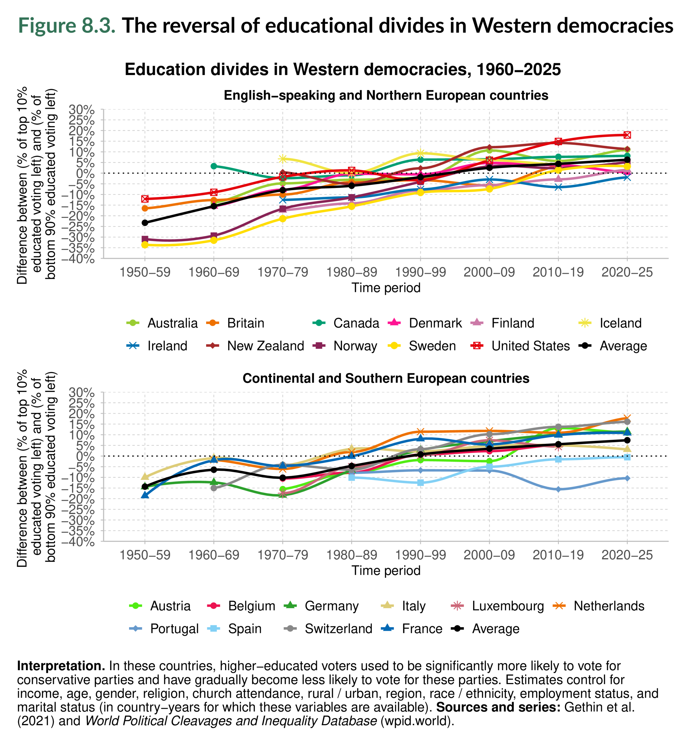 Figure 8.3. The reversal of educational divides in Western democracies