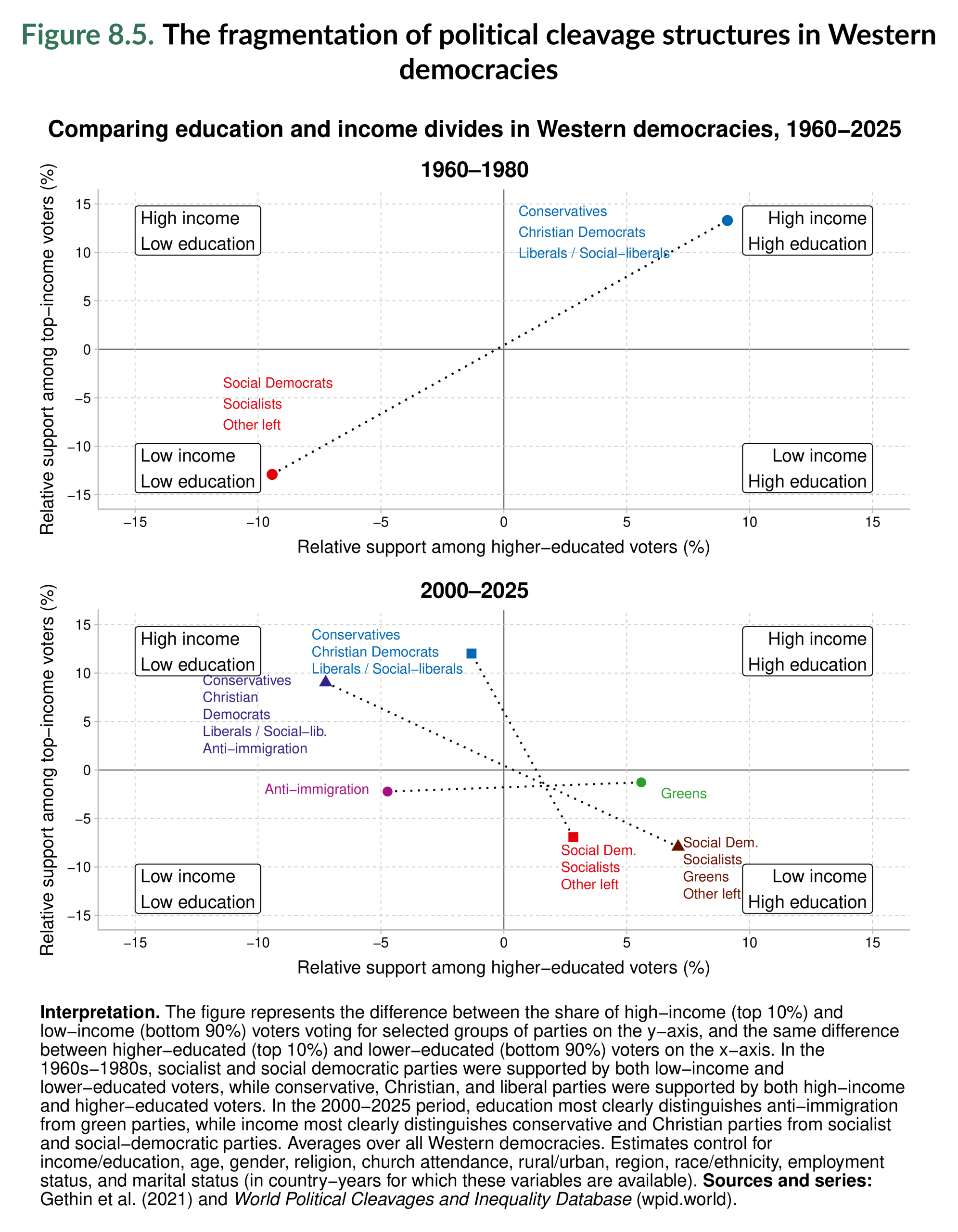 Figure 8.5. The fragmentation of political cleavage structures in Western democracies
